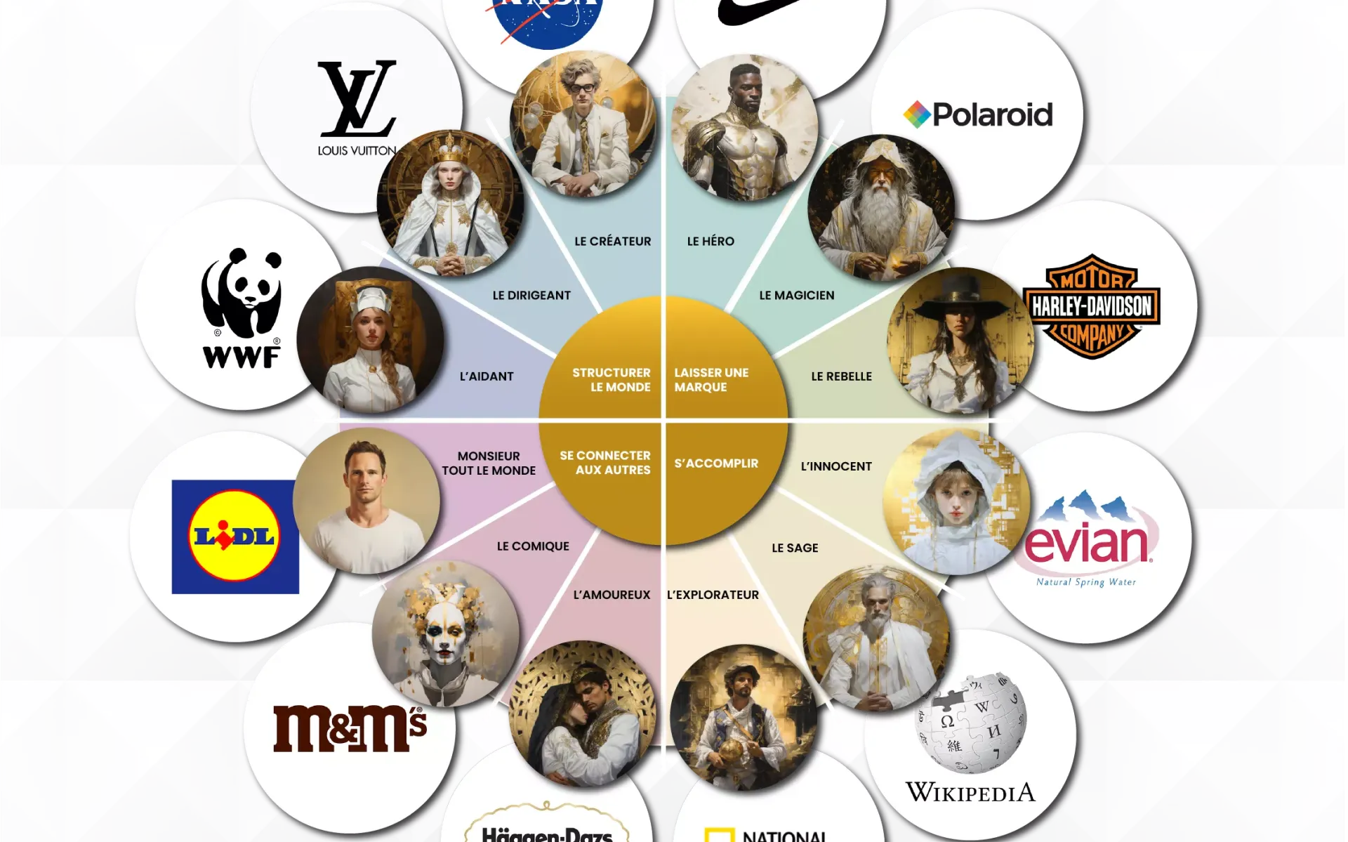 Archétypes de Marque : Le Guide Complet et test !